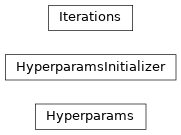 Inheritance diagram of tupa.config.Hyperparams, tupa.config.HyperparamsInitializer, tupa.config.Iterations