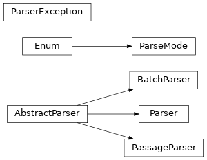 Inheritance diagram of tupa.parse.AbstractParser, tupa.parse.BatchParser, tupa.parse.ParseMode, tupa.parse.Parser, tupa.parse.ParserException, tupa.parse.PassageParser