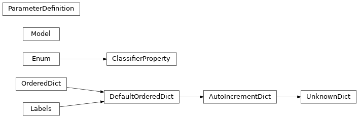 Inheritance diagram of tupa.model_util.AutoIncrementDict, tupa.model.ClassifierProperty, tupa.model.Model, tupa.model.ParameterDefinition, tupa.model_util.UnknownDict